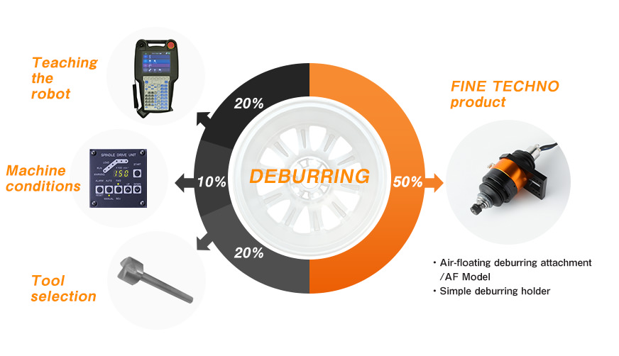 FINE TECHNO’s Original Deburring Logic